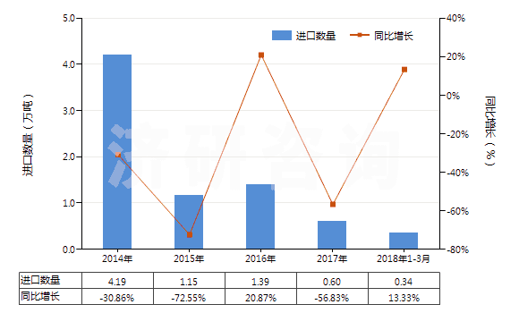 2014-2018年3月中國三氯甲烷(氯仿)(HS29031300)進口量及增速統(tǒng)計